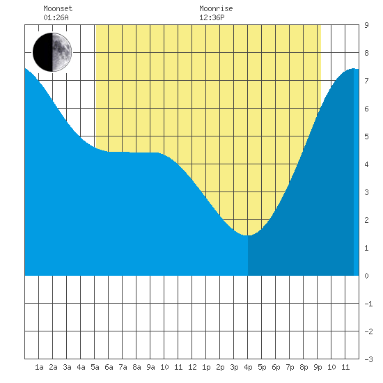 San Juan Island tide chart for Thursday, June 13, 2024