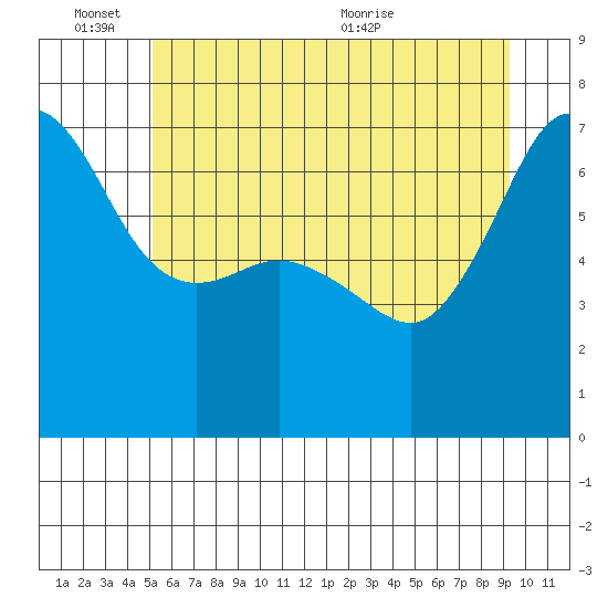 San Juan Island tide chart for Friday, June 14, 2024