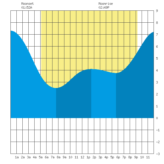 San Juan Island tide chart for Saturday, June 15, 2024