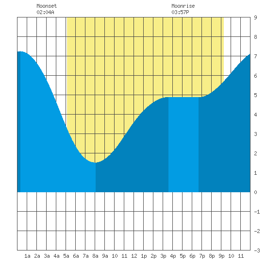 San Juan Island tide chart for Sunday, June 16, 2024