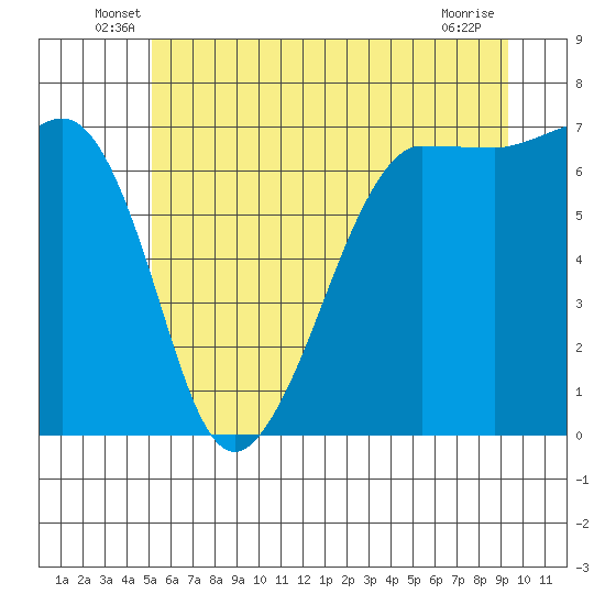 San Juan Island tide chart for Tuesday, June 18, 2024