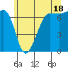 San Juan Island tide chart for Tuesday, June 18, 2024