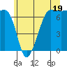 San Juan Island tide chart for Wednesday, June 19, 2024