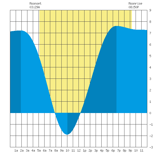 San Juan Island tide chart for Thursday, June 20, 2024