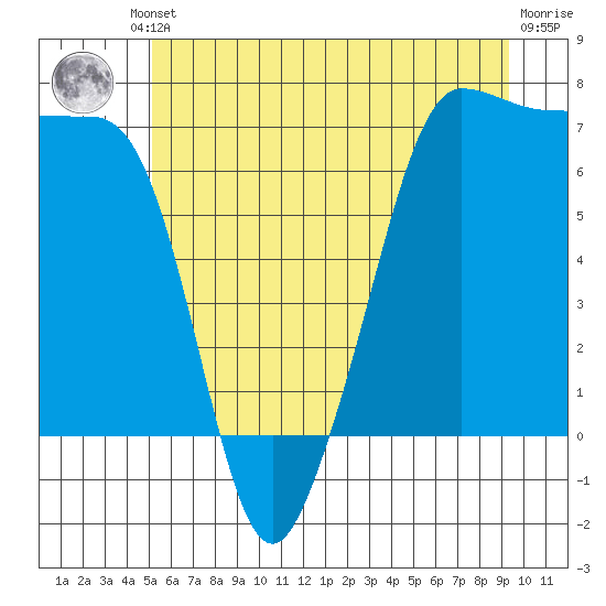 San Juan Island tide chart for Friday, June 21, 2024