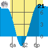 San Juan Island tide chart for Friday, June 21, 2024