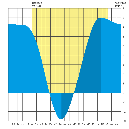 San Juan Island tide chart for Saturday, June 22, 2024