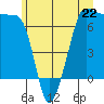 San Juan Island tide chart for Saturday, June 22, 2024