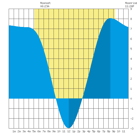 San Juan Island tide chart for Sunday, June 23, 2024
