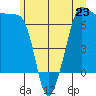 San Juan Island tide chart for Sunday, June 23, 2024
