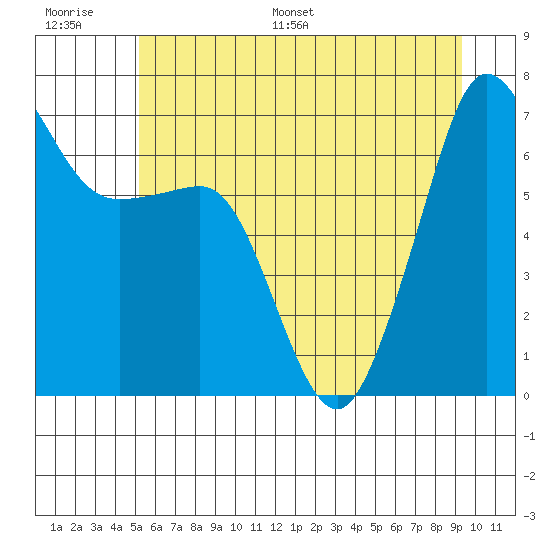 San Juan Island tide chart for Thursday, June 27, 2024