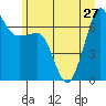 San Juan Island tide chart for Thursday, June 27, 2024