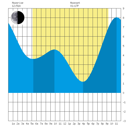 San Juan Island tide chart for Friday, June 28, 2024
