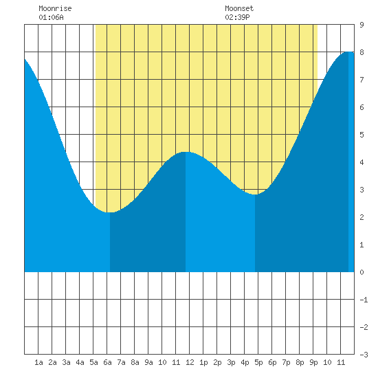 San Juan Island tide chart for Saturday, June 29, 2024