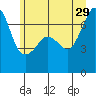 San Juan Island tide chart for Saturday, June 29, 2024
