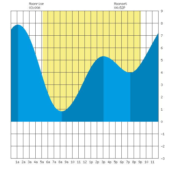 San Juan Island tide chart for Sunday, June 2, 2024
