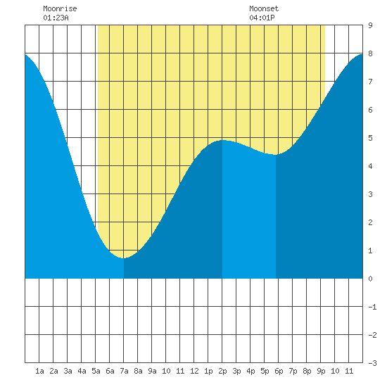 San Juan Island tide chart for Sunday, June 30, 2024
