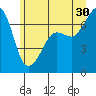 San Juan Island tide chart for Sunday, June 30, 2024