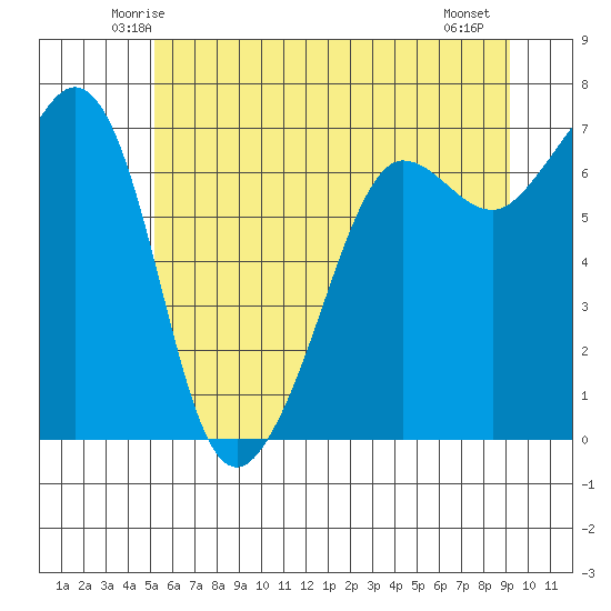 San Juan Island tide chart for Monday, June 3, 2024
