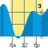San Juan Island tide chart for Monday, June 3, 2024