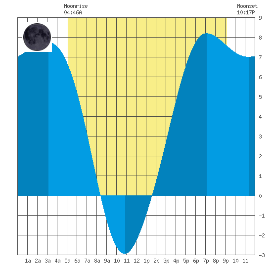 San Juan Island tide chart for Thursday, June 6, 2024