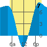 San Juan Island tide chart for Friday, June 7, 2024