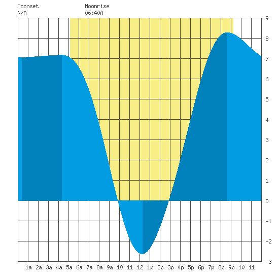 San Juan Island tide chart for Saturday, June 8, 2024