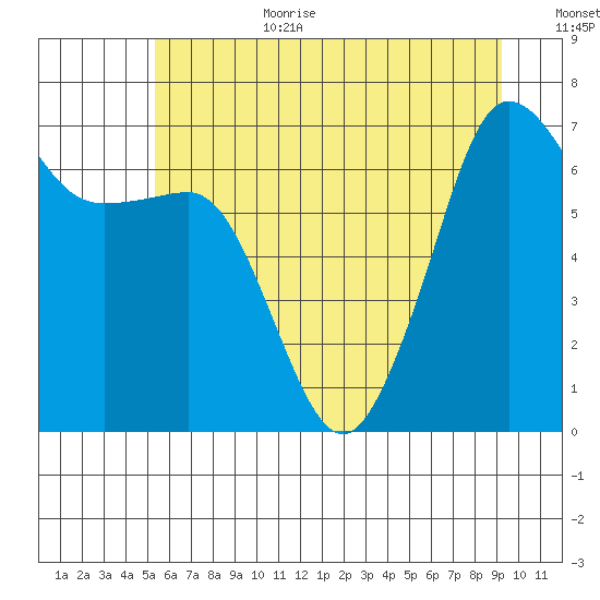 San Juan Island tide chart for Wednesday, July 10, 2024