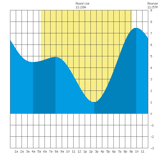 San Juan Island tide chart for Thursday, July 11, 2024