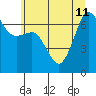 San Juan Island tide chart for Thursday, July 11, 2024