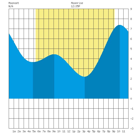 San Juan Island tide chart for Friday, July 12, 2024