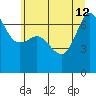 San Juan Island tide chart for Friday, July 12, 2024