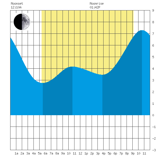 San Juan Island tide chart for Saturday, July 13, 2024