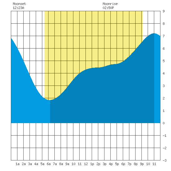 San Juan Island tide chart for Sunday, July 14, 2024