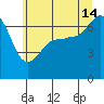 San Juan Island tide chart for Sunday, July 14, 2024