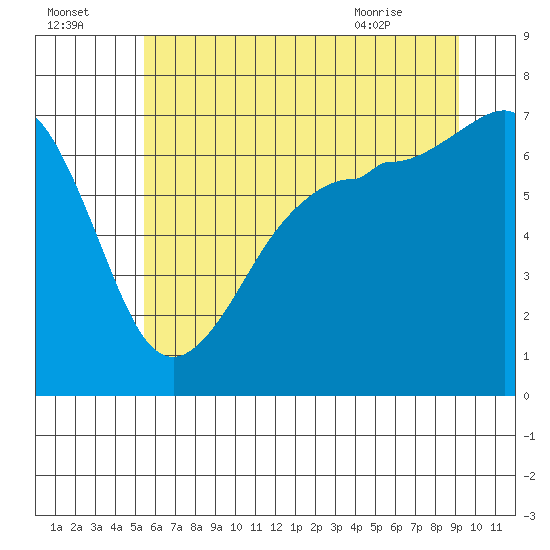 San Juan Island tide chart for Monday, July 15, 2024