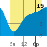 San Juan Island tide chart for Monday, July 15, 2024