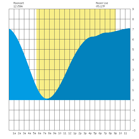 San Juan Island tide chart for Tuesday, July 16, 2024