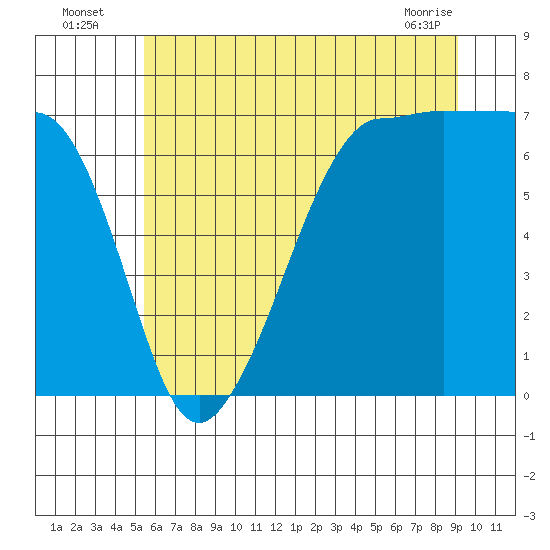 San Juan Island tide chart for Wednesday, July 17, 2024