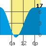 San Juan Island tide chart for Wednesday, July 17, 2024
