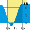 San Juan Island tide chart for Thursday, July 18, 2024
