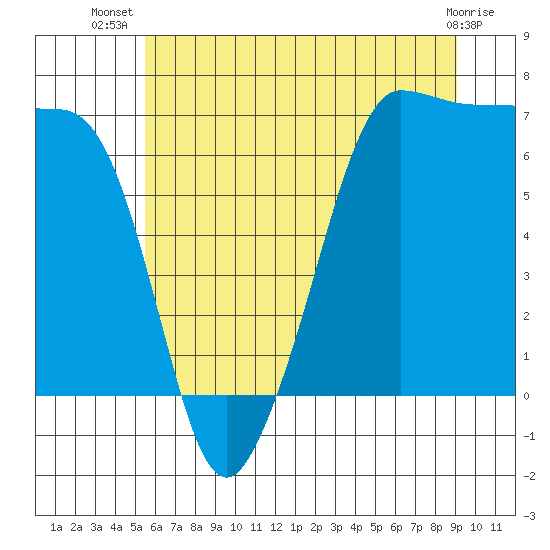 San Juan Island tide chart for Friday, July 19, 2024
