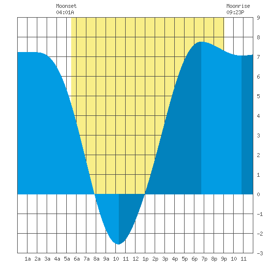 San Juan Island tide chart for Saturday, July 20, 2024
