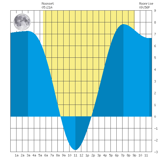 San Juan Island tide chart for Sunday, July 21, 2024