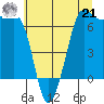 San Juan Island tide chart for Sunday, July 21, 2024