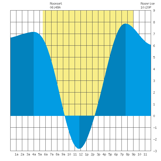 San Juan Island tide chart for Monday, July 22, 2024