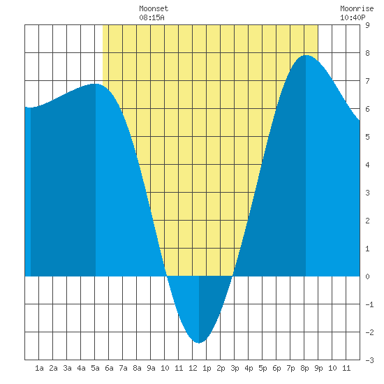 San Juan Island tide chart for Tuesday, July 23, 2024