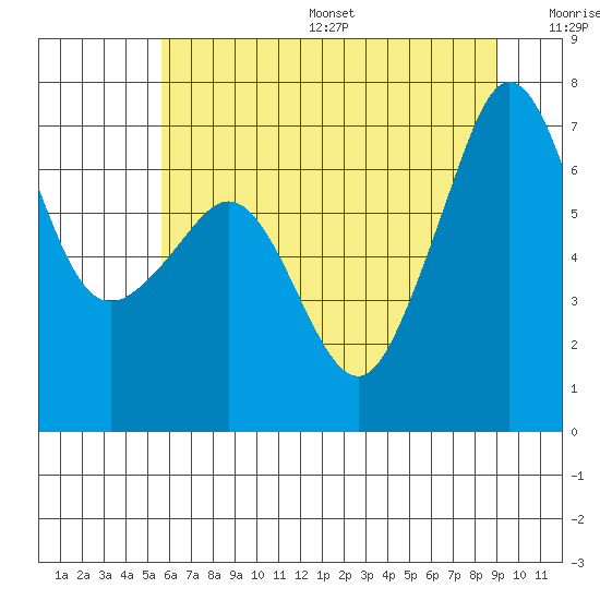 San Juan Island tide chart for Friday, July 26, 2024