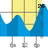 San Juan Island tide chart for Friday, July 26, 2024