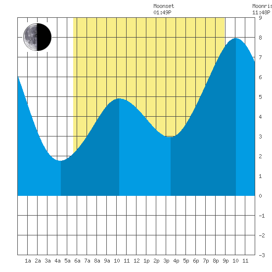 San Juan Island tide chart for Saturday, July 27, 2024